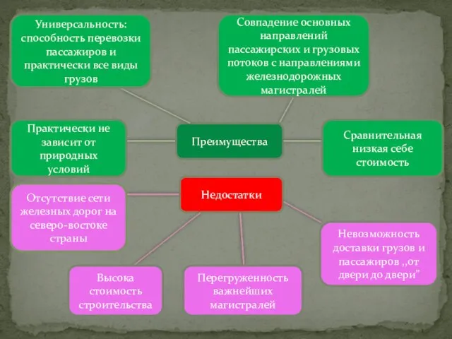 Преимущества Недостатки Практически не зависит от природных условий Отсутствие сети железных дорог