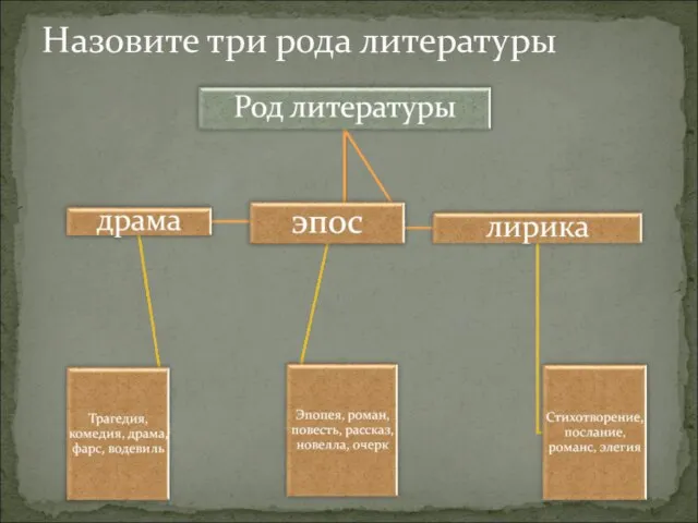 Назовите три рода литературы