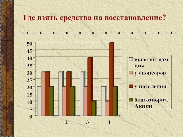 Где взять средства на восстановление?