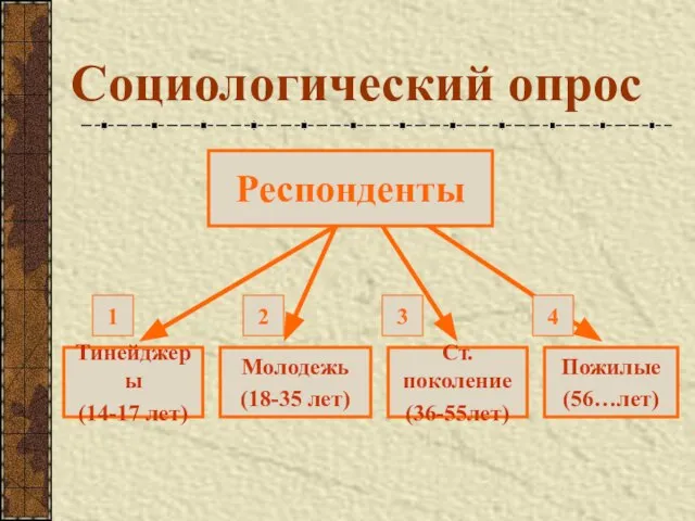 Социологический опрос Респонденты Тинейджеры (14-17 лет) Молодежь (18-35 лет) Ст.поколение (36-55лет) Пожилые