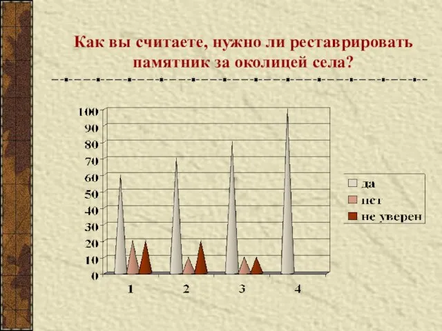 Как вы считаете, нужно ли реставрировать памятник за околицей села?