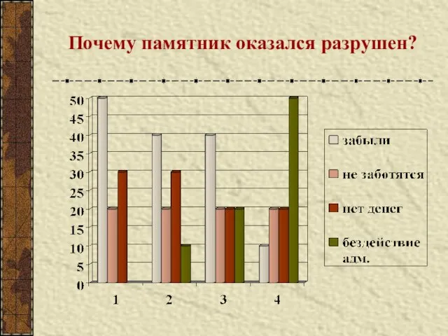 Почему памятник оказался разрушен?