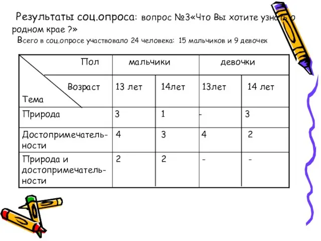 Результаты соц.опроса: вопрос №3«Что Вы хотите узнать о родном крае ?» Всего