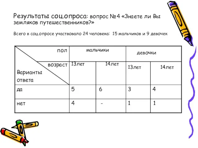 Результаты соц.опроса: вопрос №4 «Знаете ли Вы земляков путешественников?» Всего в соц.опросе