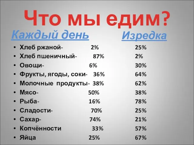 Что мы едим? Каждый день Хлеб ржаной- 2% Хлеб пшеничный- 87% Овощи-