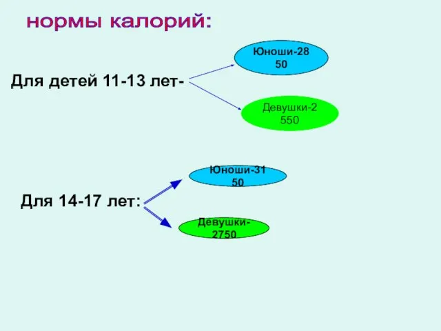 Для детей 11-13 лет- Для 14-17 лет: Юноши-2850 Юноши-3150 Девушки-2750 нормы калорий: Девушки-2550