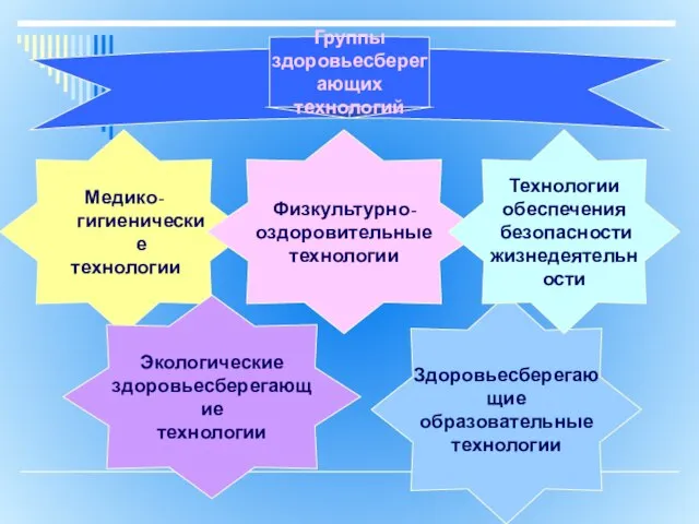 Группы здоровьесберегающих технологий Медико-гигиенические технологии Физкультурно-оздоровительные технологии Здоровьесберегающие образовательные технологии Экологические здоровьесберегающие