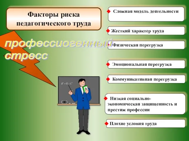 Факторы риска педагогического труда Физическая перегрузка Жесткий характер труда Сложная модель деятельности