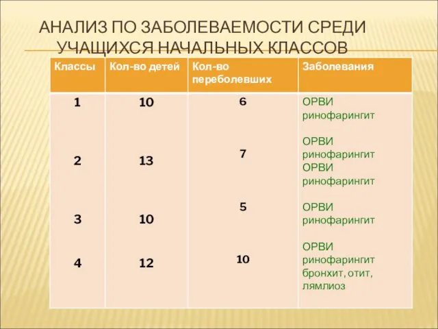 АНАЛИЗ ПО ЗАБОЛЕВАЕМОСТИ СРЕДИ УЧАЩИХСЯ НАЧАЛЬНЫХ КЛАССОВ