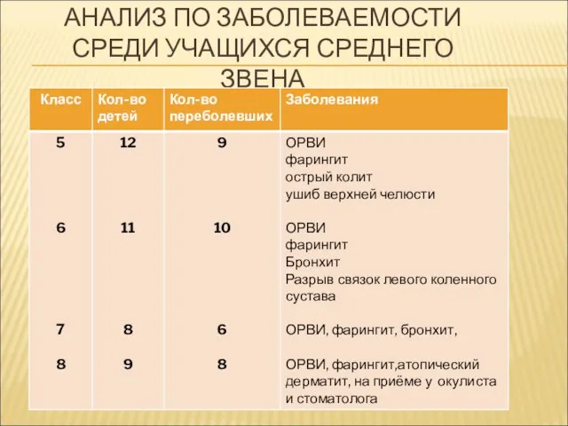 АНАЛИЗ ПО ЗАБОЛЕВАЕМОСТИ СРЕДИ УЧАЩИХСЯ СРЕДНЕГО ЗВЕНА