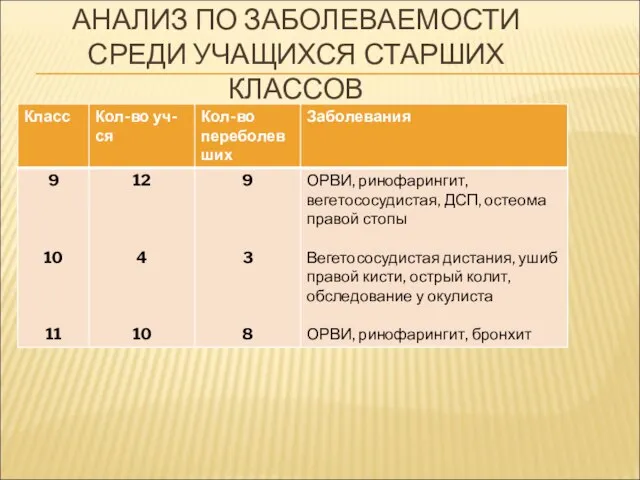 АНАЛИЗ ПО ЗАБОЛЕВАЕМОСТИ СРЕДИ УЧАЩИХСЯ СТАРШИХ КЛАССОВ