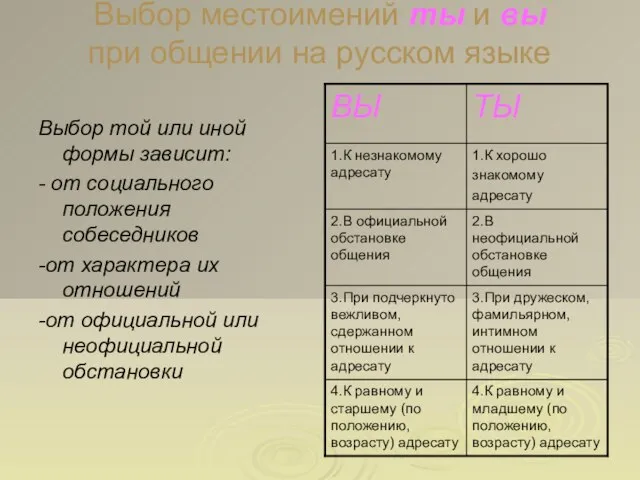 Выбор местоимений ты и вы при общении на русском языке Выбор той
