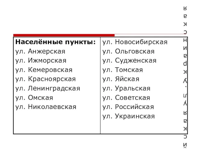 ул. Новосибирская ул. Ольговская ул. Судженская ул. Томская ул. Яйская ул. Уральская