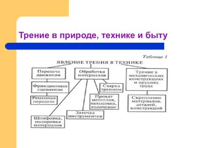 Трение в природе, технике и быту