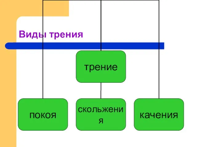 Виды трения