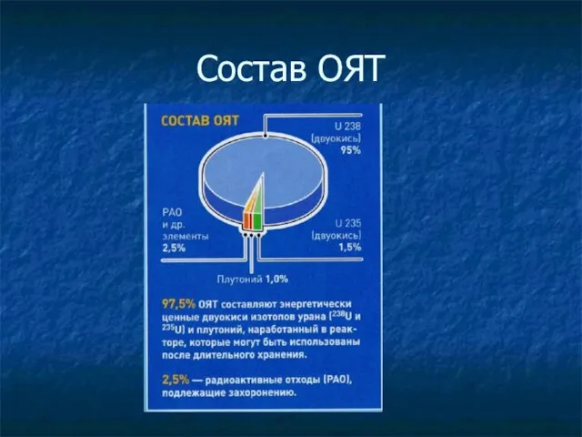 Состав ОЯТ