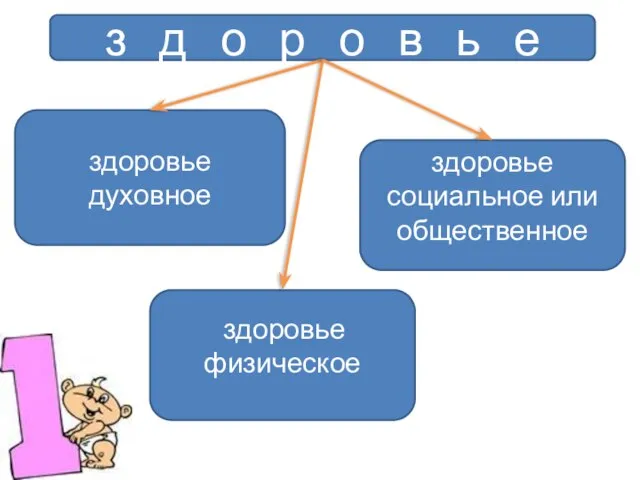 здоровье социальное или общественное здоровье физическое здоровье духовное з д о р о в ь е