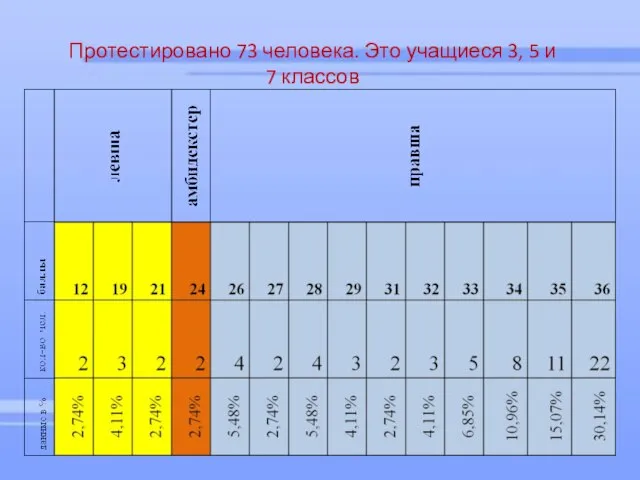 Протестировано 73 человека. Это учащиеся 3, 5 и 7 классов