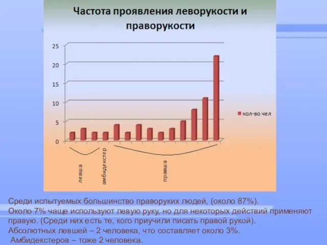 Среди испытуемых большинство праворуких людей, (около 87%). Около 7% чаще используют левую