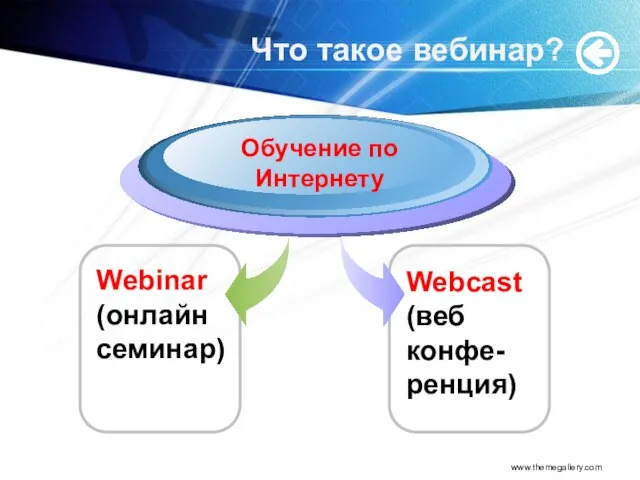 www.themegallery.com Что такое вебинар? Обучение по Интернету Webcast (веб конфе-ренция) Webinar (онлайн семинар)