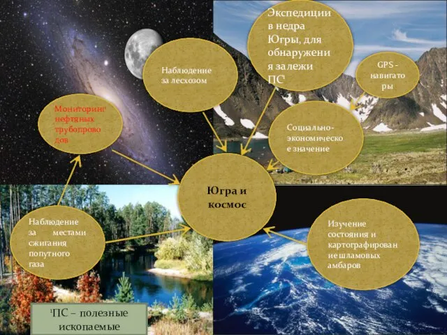 Югра и космос Мониторинг нефтяных трубопроводов Социально- экономическое значение GPS - навигаторы