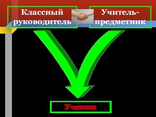 Классный руководитель Учитель-предметник Ученик