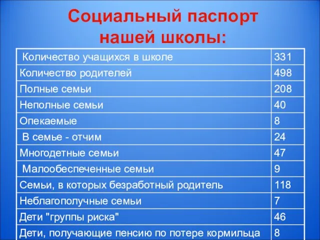 Социальный паспорт нашей школы: