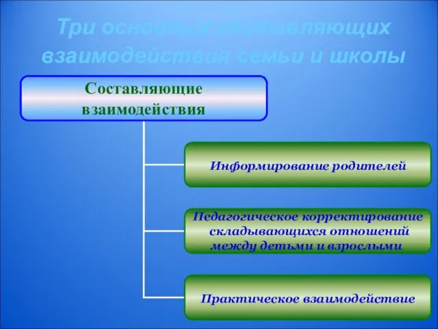 Три основных составляющих взаимодействия семьи и школы