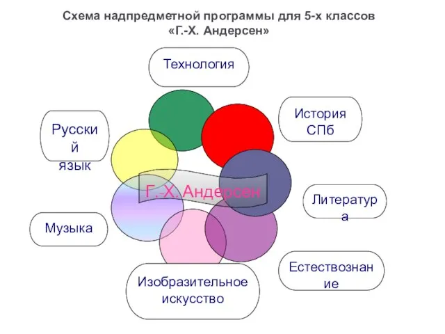 Музыка Естествознание Литература История СПб Технология Русский язык Изобразительное искусство Г.-Х. Андерсен