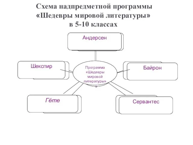 Схема надпредметной программы «Шедевры мировой литературы» в 5-10 классах