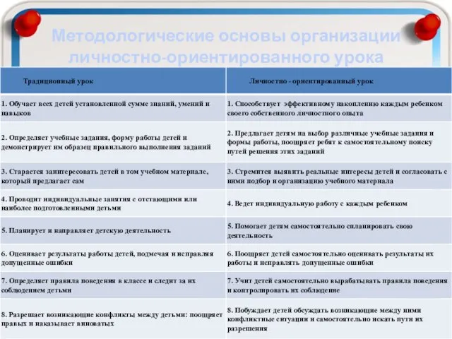 Методологические основы организации личностно-ориентированного урока