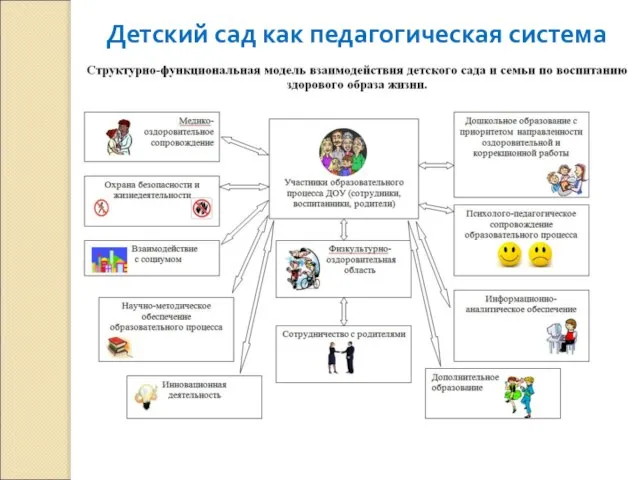 Детский сад как педагогическая система