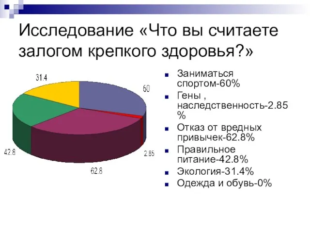 Исследование «Что вы считаете залогом крепкого здоровья?» Заниматься спортом-60% Гены ,наследственность-2.85% Отказ