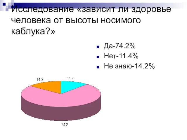 Исследование «зависит ли здоровье человека от высоты носимого каблука?» Да-74.2% Нет-11.4% Не знаю-14.2%