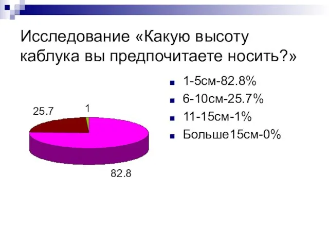 Исследование «Какую высоту каблука вы предпочитаете носить?» 1-5см-82.8% 6-10см-25.7% 11-15см-1% Больше15см-0% 82.8 25.7 1
