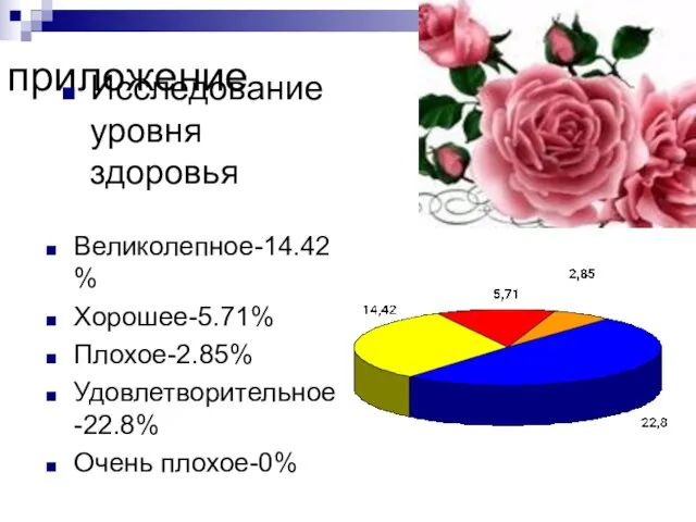 приложение Исследование уровня здоровья Великолепное-14.42% Хорошее-5.71% Плохое-2.85% Удовлетворительное-22.8% Очень плохое-0%