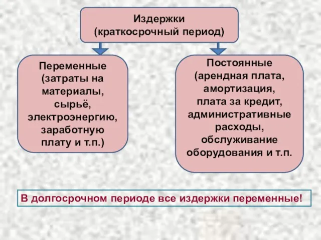 Издержки (краткосрочный период) Переменные (затраты на материалы, сырьё, электроэнергию, заработную плату и