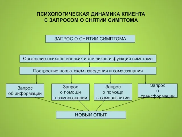 ПСИХОЛОГИЧЕСКАЯ ДИНАМИКА КЛИЕНТА С ЗАПРОСОМ О СНЯТИИ СИМПТОМА ЗАПРОС О СНЯТИИ СИМПТОМА