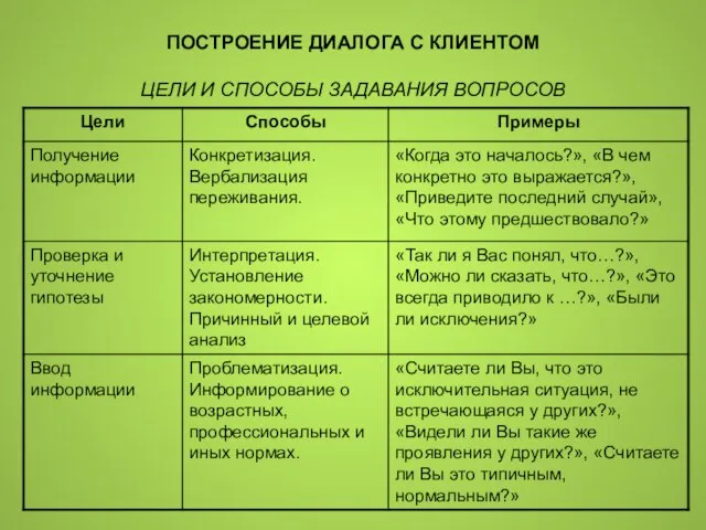 ПОСТРОЕНИЕ ДИАЛОГА С КЛИЕНТОМ ЦЕЛИ И СПОСОБЫ ЗАДАВАНИЯ ВОПРОСОВ