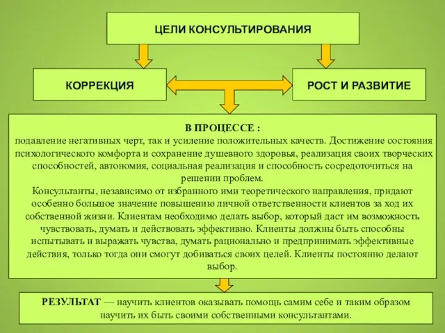 ЦЕЛИ КОНСУЛЬТИРОВАНИЯ КОРРЕКЦИЯ РОСТ И РАЗВИТИЕ В ПРОЦЕССЕ : подавление негативных черт,