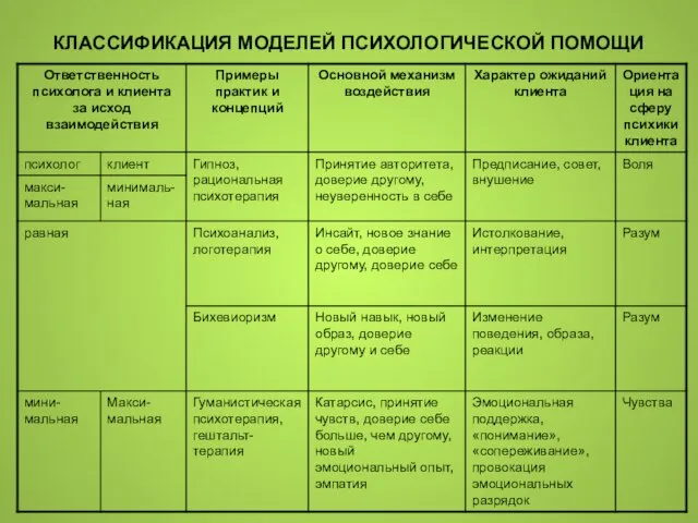 КЛАССИФИКАЦИЯ МОДЕЛЕЙ ПСИХОЛОГИЧЕСКОЙ ПОМОЩИ