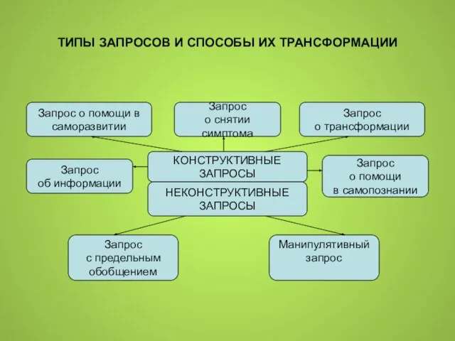 ТИПЫ ЗАПРОСОВ И СПОСОБЫ ИХ ТРАНСФОРМАЦИИ КОНСТРУКТИВНЫЕ ЗАПРОСЫ НЕКОНСТРУКТИВНЫЕ ЗАПРОСЫ Запрос о