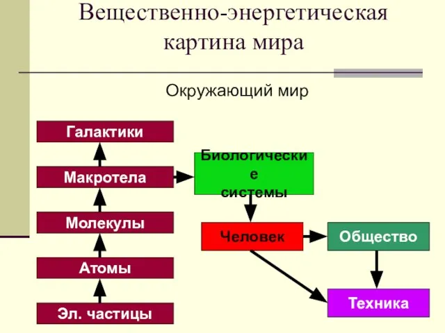 Вещественно-энергетическая картина мира Окружающий мир Эл. частицы