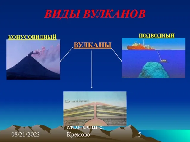 08/21/2023 МОУ СОШ с. Кремово ВИДЫ ВУЛКАНОВ ВУЛКАНЫ КОНУСОВИДНЫЙ ПОДВОДНЫЙ