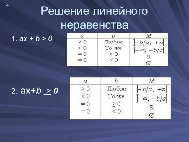 Решение линейного неравенства 1. ax + b > 0. 2. ах+b > 0 2.