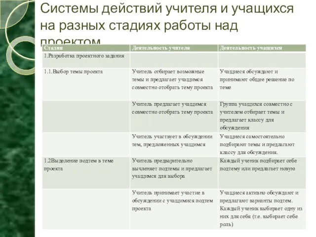 Системы действий учителя и учащихся на разных стадиях работы над проектом