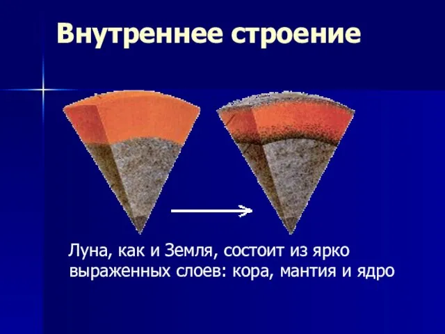 Внутреннее строение Луна, как и Земля, состоит из ярко выраженных слоев: кора, мантия и ядро