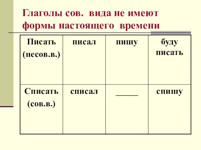 Глаголы сов. вида не имеют формы настоящего времени