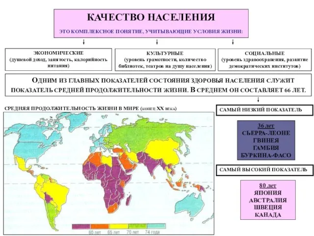 КАЧЕСТВО НАСЕЛЕНИЯ ЭТО КОМПЛЕКСНОЕ ПОНЯТИЕ, УЧИТЫВАЮЩИЕ УСЛОВИЯ ЖИЗНИ: ЭКОНОМИЧЕСКИЕ (душевой доход, занятость,