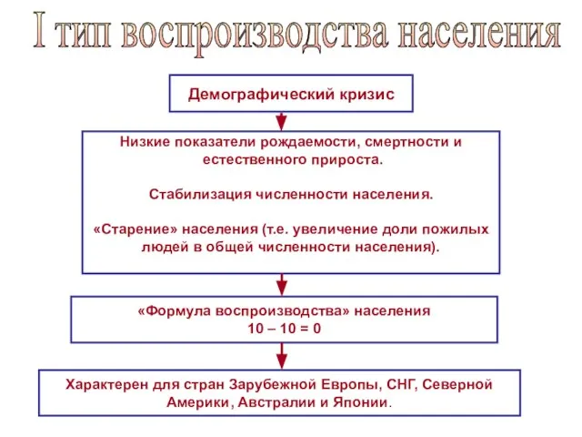 Демографический кризис Низкие показатели рождаемости, смертности и естественного прироста. Стабилизация численности населения.